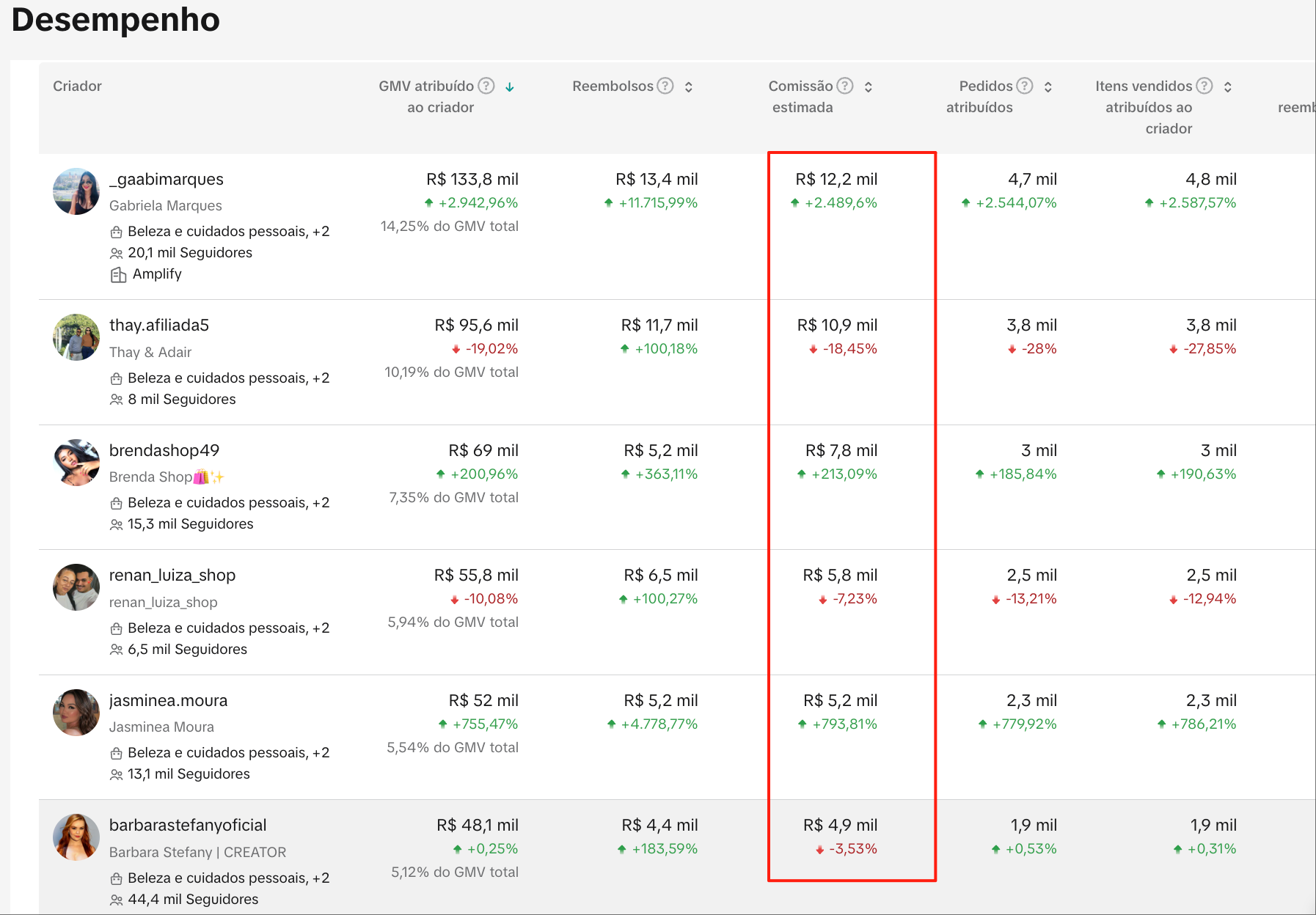 Prévia do ranking de comissões dos criadores de Junho